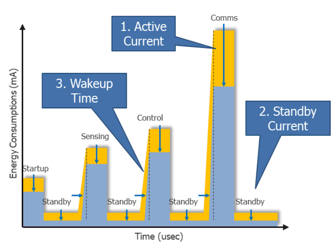 A typical low-power MCU use case