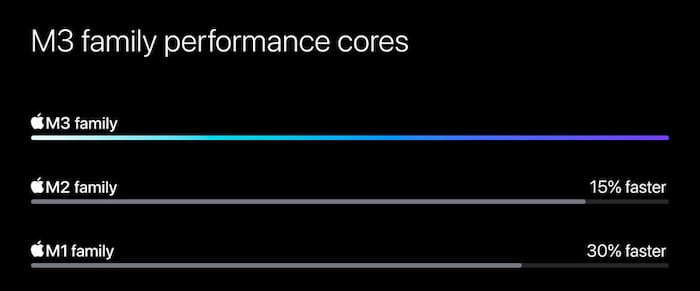 M3 offers improvements