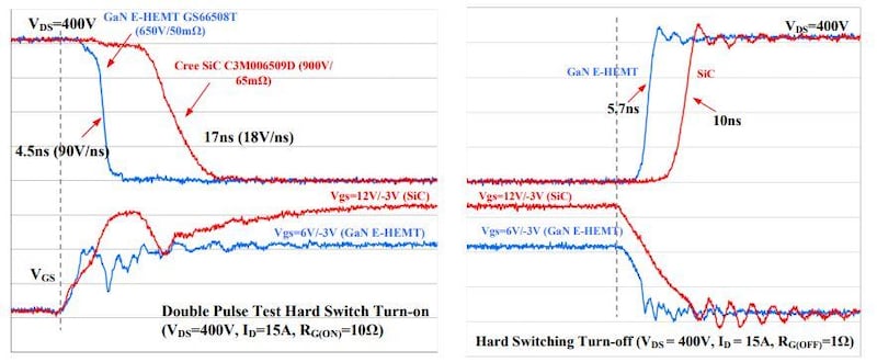 GaN out switches SiC MOSFETs