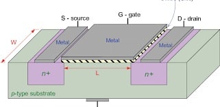 Three-dimensional view of an NMOS transistor's physical structure.