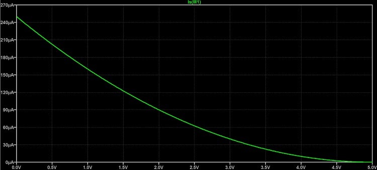 Drain current versus gate voltage for a PMOS transistor.