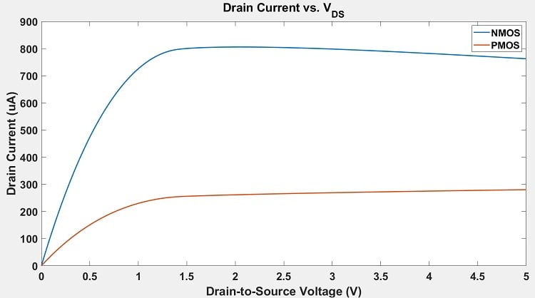 Drain current versus VDS for both PMOS and NMOS transistors.