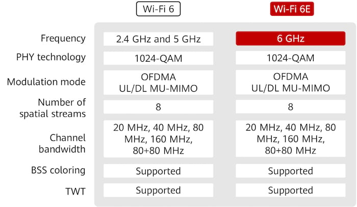 Wi-Fi 6/6E specifications