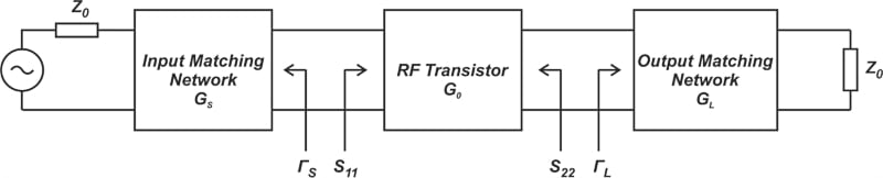 Single-stage amplifier modeled as a cascade of three blocks. From left to right, these blocks are: the input matching network, the RF transistor, and the output matching network.