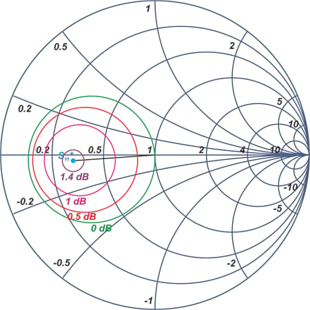 Constant gain (source) circles for an RF amplifier.