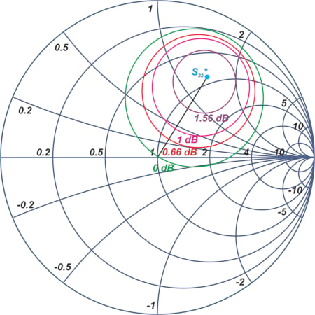 Constant gain (load) circles for an RF amplifier.