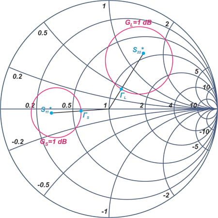 Constant gain circles for an RF amplifier with gain for the source and load both equal to 1 dB.