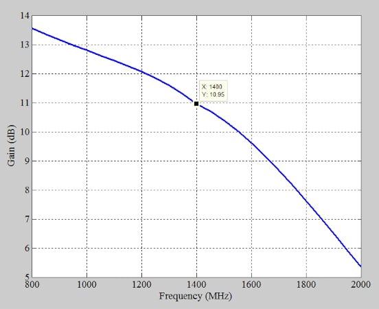 Gain of a simulated RF amplifier. The x-axis is frequency, in MHz; the y-axis is gain, in dB. A point is marked on the graph at (1400,10.95).