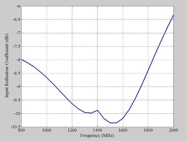 Input reflection coefficient vs. frequency of a simulated RF amplifier.