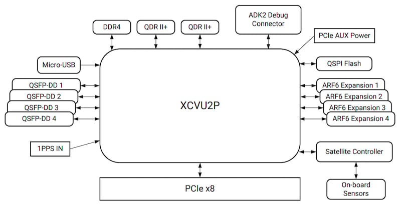 High-level block diagram of the UL3524