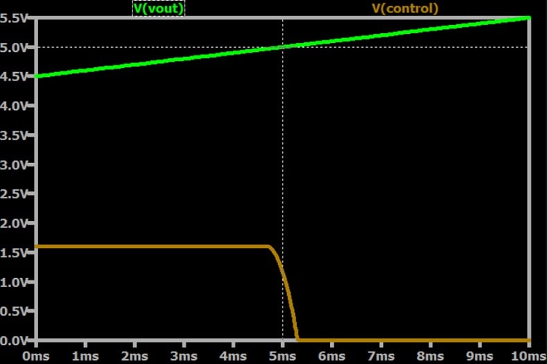 Simulated regulator and amplifier behavior at low frequency for the CMC buck converter under discussion. 