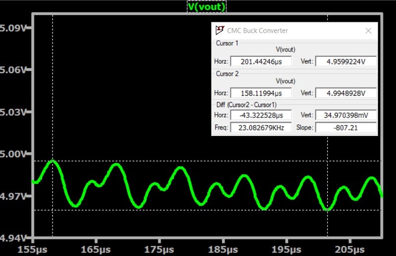 Output ripple for a simulated CMC buck converter.