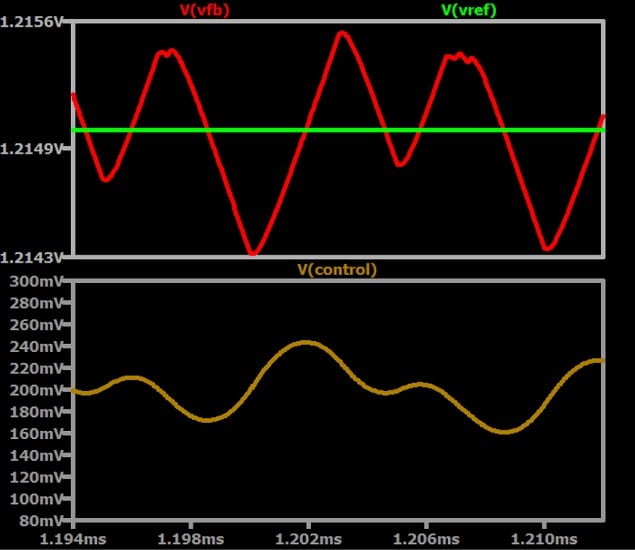 Voltage waveforms for the error amplifier in a simulated CMC buck converter.