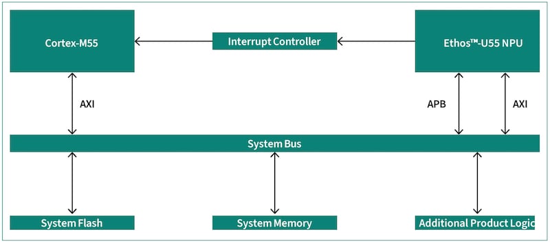 PSoC Edge domain system architecture