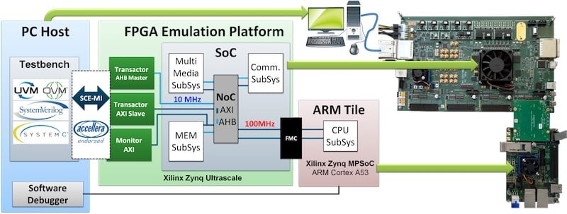 Using an FPGA to represent a completed RISC-V CPU allows designers to emulate real hardware in a robust environment. 