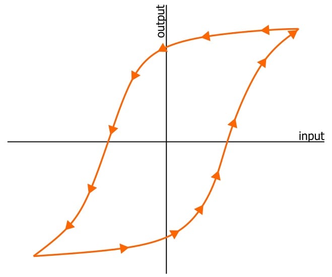 A generic hysteresis curve.