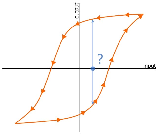 Hysteresis curve with an input value enclosed by the curve. The output value is unclear.