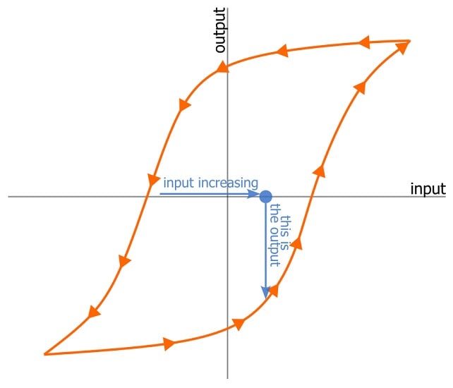 Hysteresis curve with input increasing relative to the output, as indicated by blue arrows.