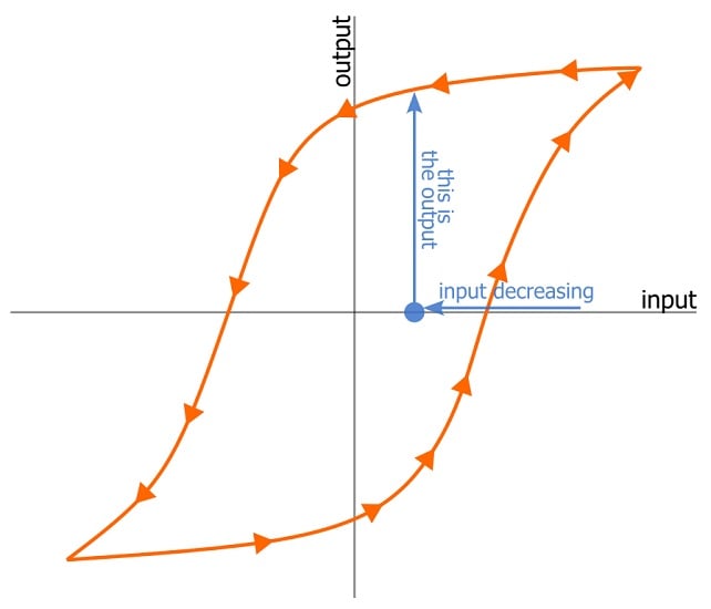 Hysteresis curve with input decreasing relative to the output, as indicated by blue arrows.