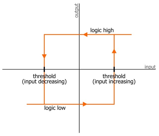 Hysteresis illustrated as a rectangular transfer function rather than a curve.