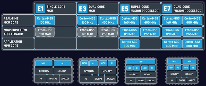 Alif's new family of Ensemble microcontrollers