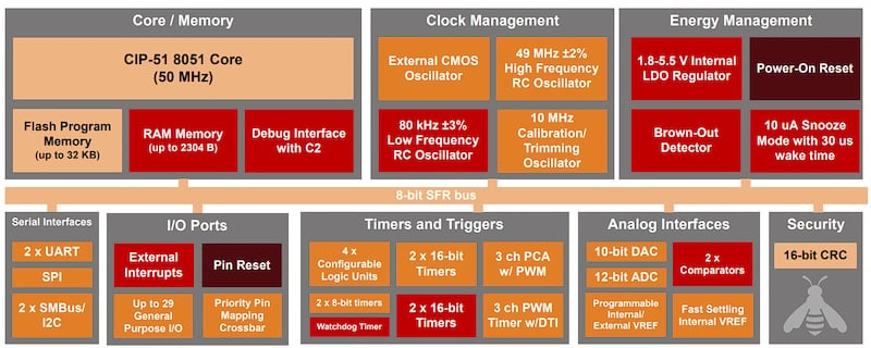 BB52 MCU 