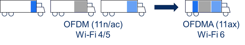 The Wi-Fi 6 MU-OFDMA feature increases significantly the network efficiency by sharing the channel bandwidth (here the truck) among several users