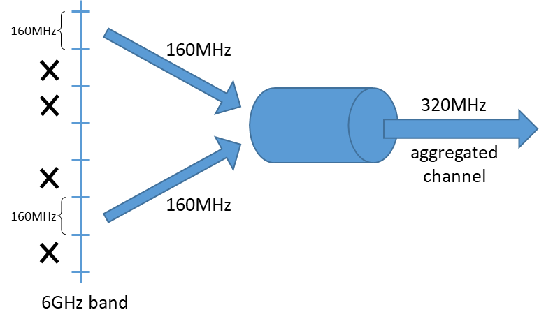  The Wi-Fi 7 Multi Link Operation (MLO) feature allows two links (or channels) to be aggregated to increase the overall throughput. Here two 160 MHz bandwidth channels are aggregated.