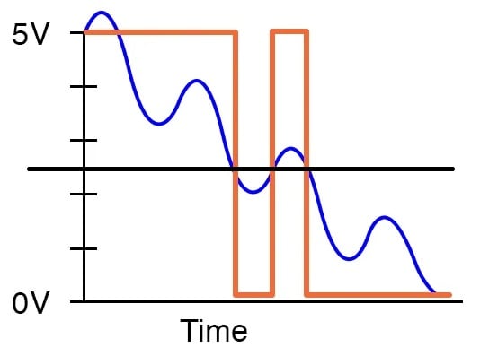 A single-threshold comparator circuit with a decreasing input signal.