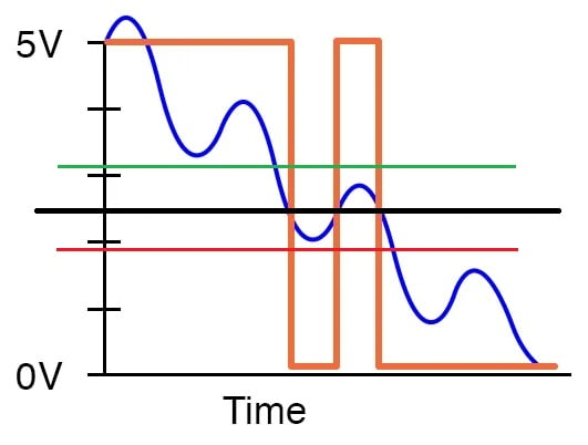 A hysteretic comparator with both an increasing and decreasing input threshold.