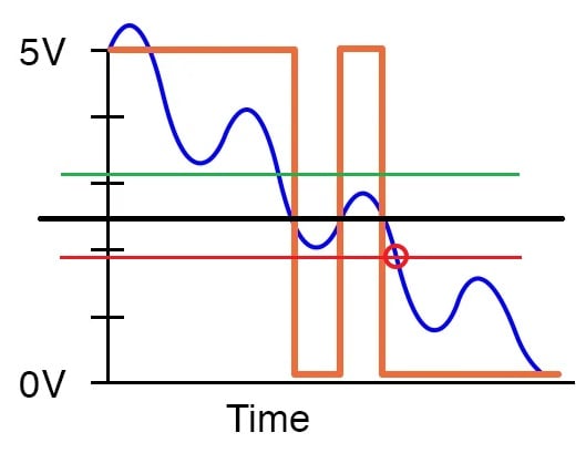 The circuit from Figure 2, with a red circle marking where the input transitions.