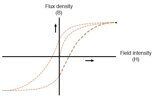 The hysteresis curve for iron.