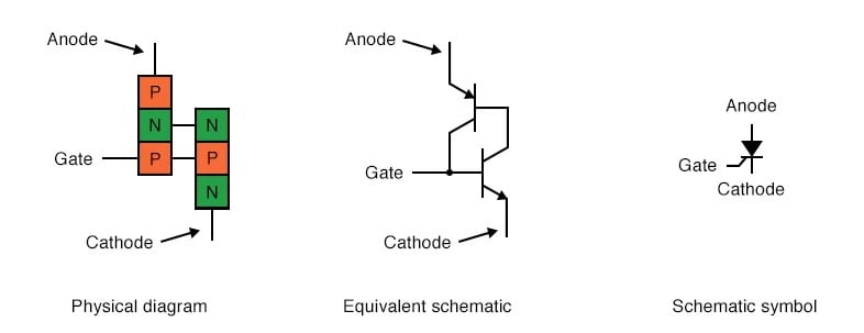 SCR physical diagram, equivalent schematic, and schematic symbol.