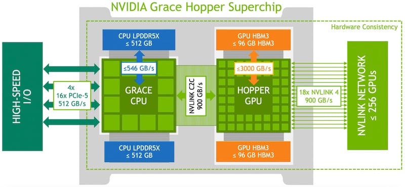 Logical overview of the Nvidia Grace Hopper super chip