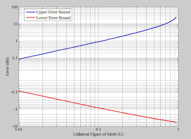 Error of the unilateral gain computations vs. the unilateral figure of merit. 