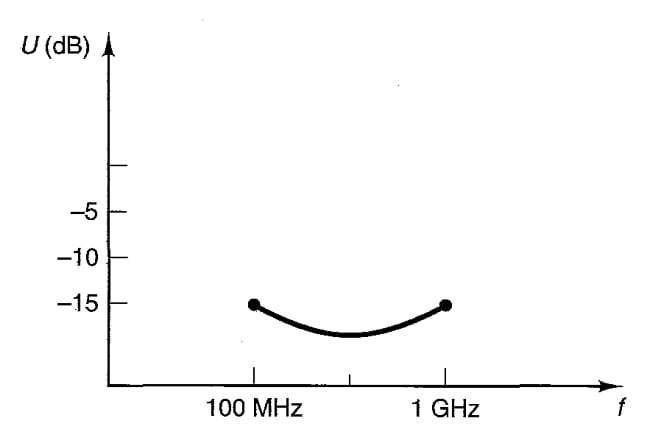 Unilateral figure of merit vs. frequency for a transistor with a small, non-zero value of reverse gain. 