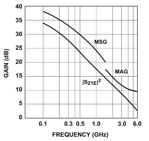 Typical MAG (GA,max or GT,max) and MSG curves from an RF transistor datasheet.