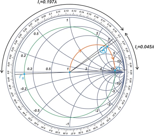 Smith chart showing the constant ΓS circle for an example transistor.