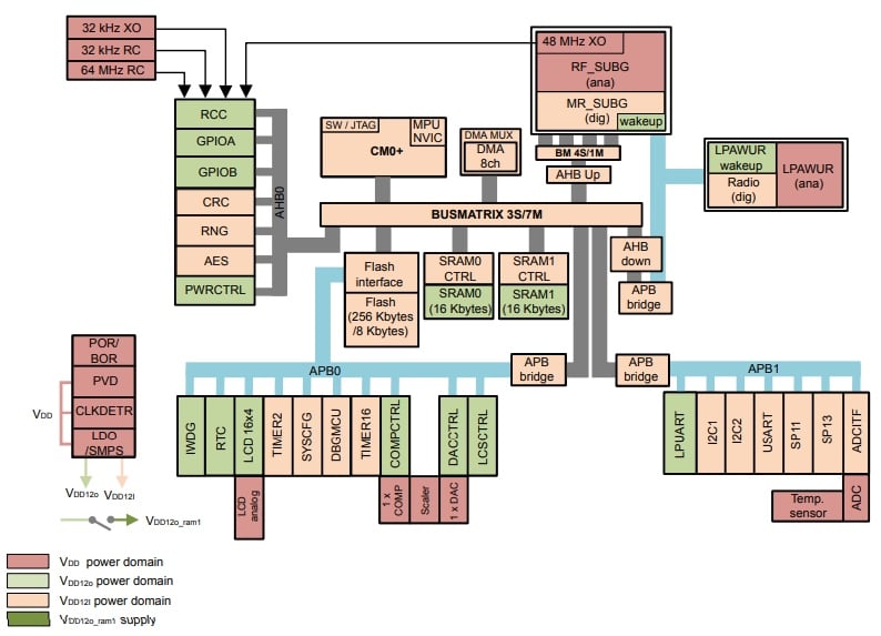 A block diagram of the STM32WL33xx