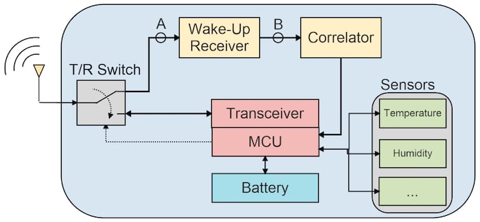 A wake-up receiver inside of an IoT system