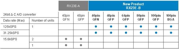 The RX23E-B family