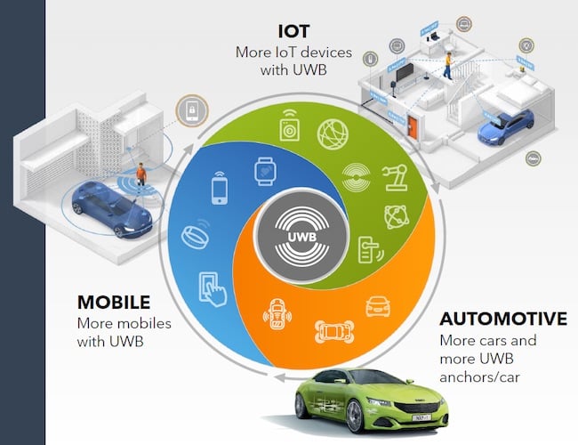 NXP’s latest chip family includes UWB support, allowing for a variety of automotive applications that mesh well with existing IoT and mobile phone technologies.