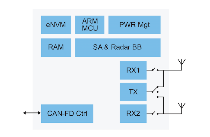 The NCJ29D family includes multiple receiver chains for advanced radar/communications signal processing, and all supporting hardware to allow designers to design UWB systems.