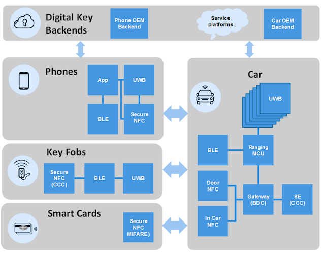 The NCJ29D series is able to leverage the security features engrained in UWB transceivers on phones and keyfobs to provide secure access to smartphone users.