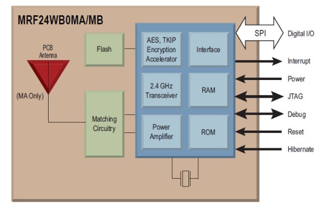 Block diagram of a Bluetooth wireless module.