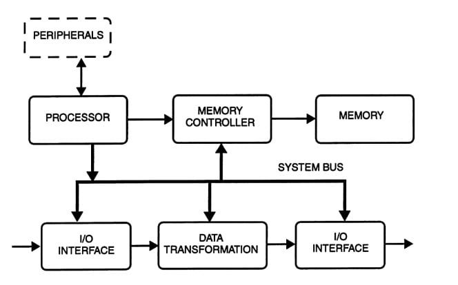 Diagram of a canonical/generic SoC.