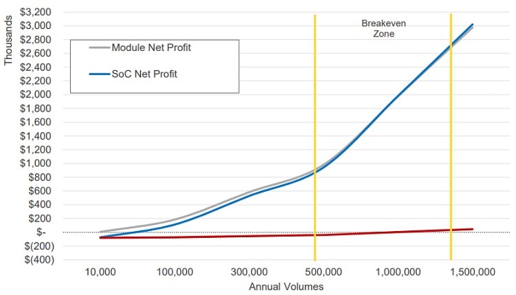 A line graph comparing net profits achieved by using a wireless module and by using an SoC. The break-even zone, marked in yellow, is between 500,000 and 1,300,000 units.