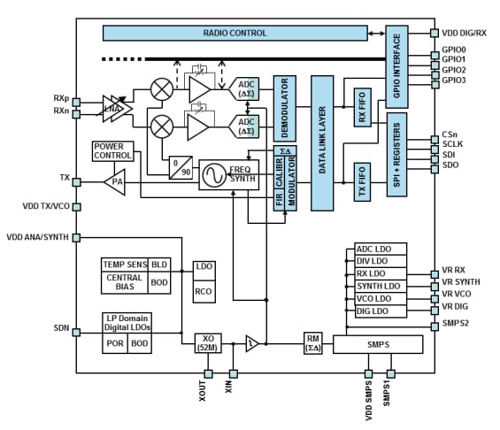 Block diagram of S2-LP