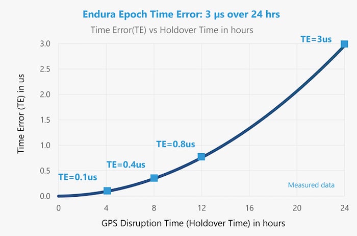 Endura Epoch time error