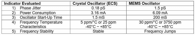 MEMS vs. quartz crystal oscillator measurements